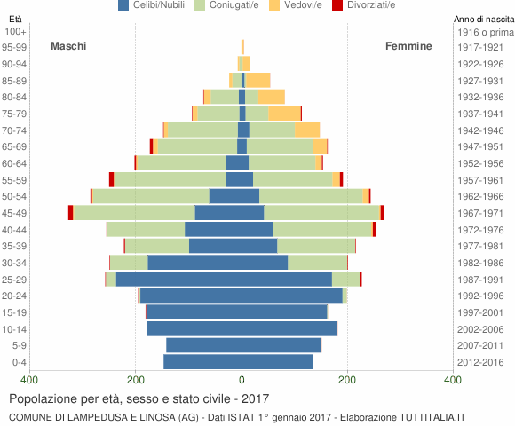 Grafico Popolazione per età, sesso e stato civile Comune di Lampedusa e Linosa (AG)
