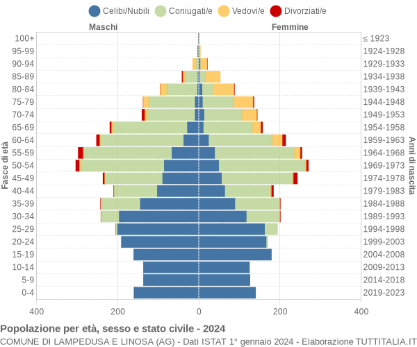 Grafico Popolazione per età, sesso e stato civile Comune di Lampedusa e Linosa (AG)