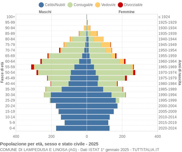 Grafico Popolazione per età, sesso e stato civile Comune di Lampedusa e Linosa (AG)