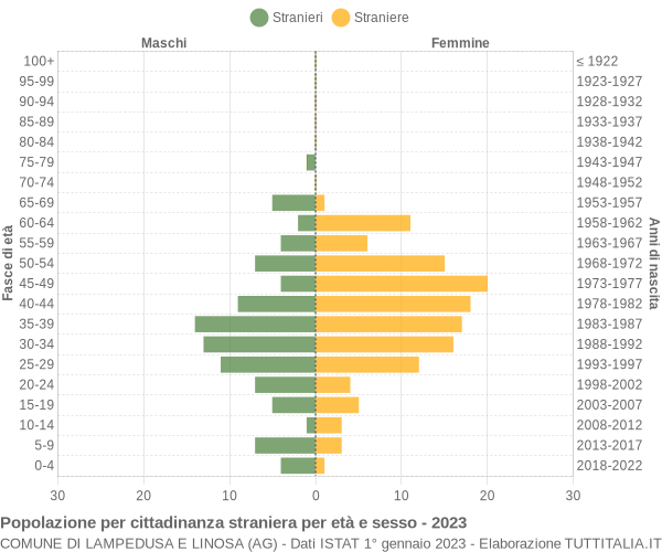 Grafico cittadini stranieri - Lampedusa e Linosa 2023