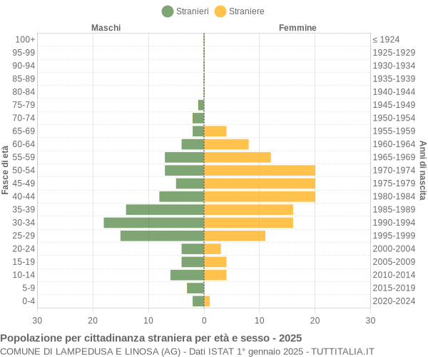 Grafico cittadini stranieri - Lampedusa e Linosa 2025