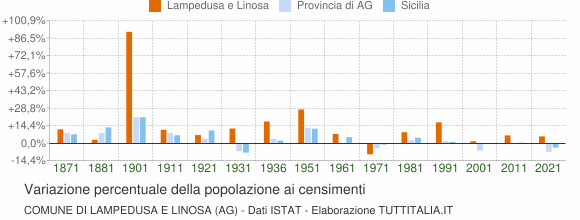 Grafico variazione percentuale della popolazione Comune di Lampedusa e Linosa (AG)