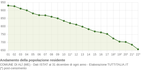 Andamento popolazione Comune di Alì (ME)