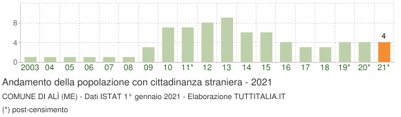 Grafico andamento popolazione stranieri Comune di Alì (ME)