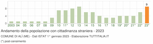 Grafico andamento popolazione stranieri Comune di Alì (ME)