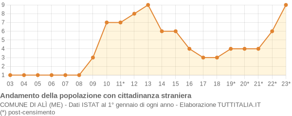 Andamento popolazione stranieri Comune di Alì (ME)