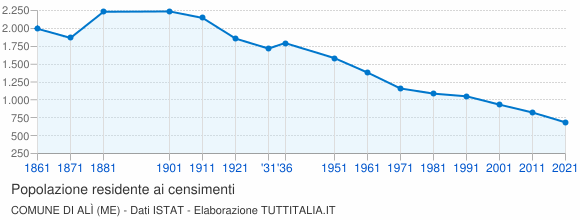 Grafico andamento storico popolazione Comune di Alì (ME)