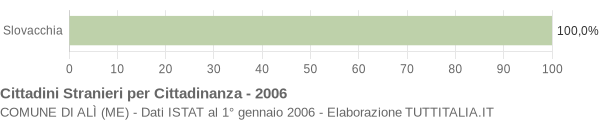 Grafico cittadinanza stranieri - Alì 2006