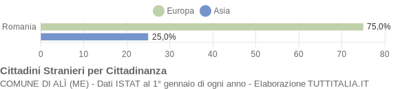 Grafico cittadinanza stranieri - Alì 2012