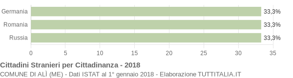 Grafico cittadinanza stranieri - Alì 2018