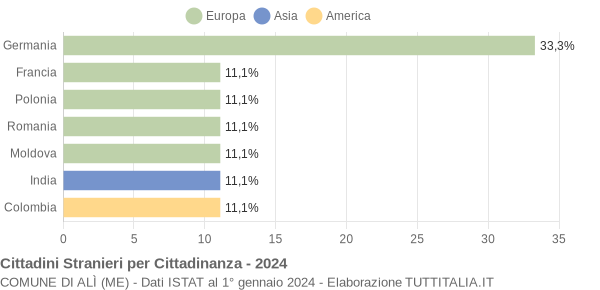 Grafico cittadinanza stranieri - Alì 2024