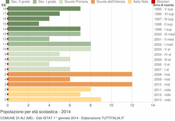 Grafico Popolazione in età scolastica - Alì 2014