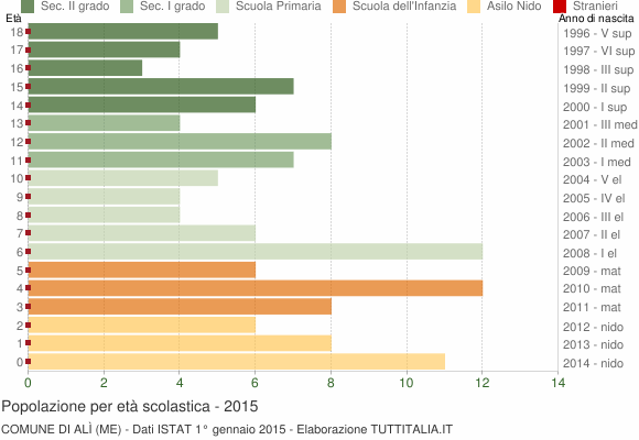 Grafico Popolazione in età scolastica - Alì 2015