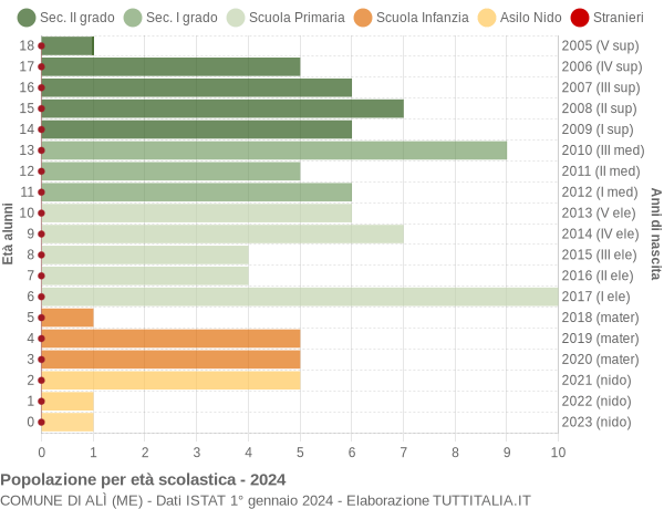 Grafico Popolazione in età scolastica - Alì 2024