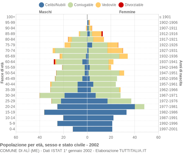 Grafico Popolazione per età, sesso e stato civile Comune di Alì (ME)