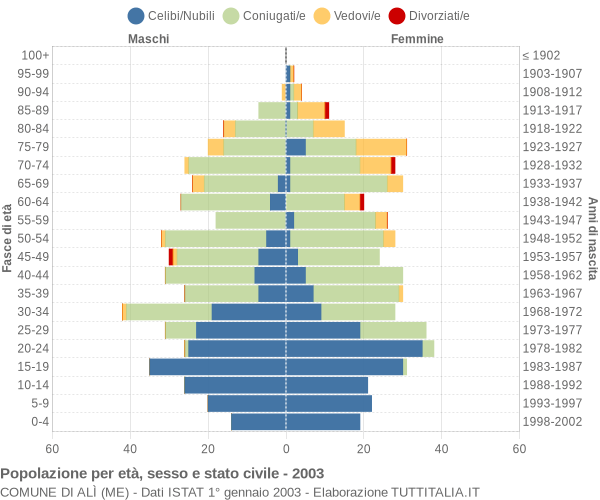 Grafico Popolazione per età, sesso e stato civile Comune di Alì (ME)