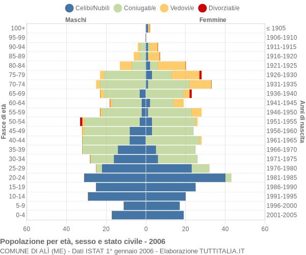 Grafico Popolazione per età, sesso e stato civile Comune di Alì (ME)