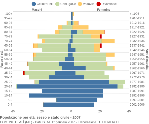 Grafico Popolazione per età, sesso e stato civile Comune di Alì (ME)