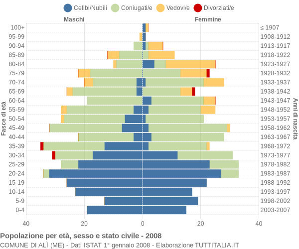 Grafico Popolazione per età, sesso e stato civile Comune di Alì (ME)