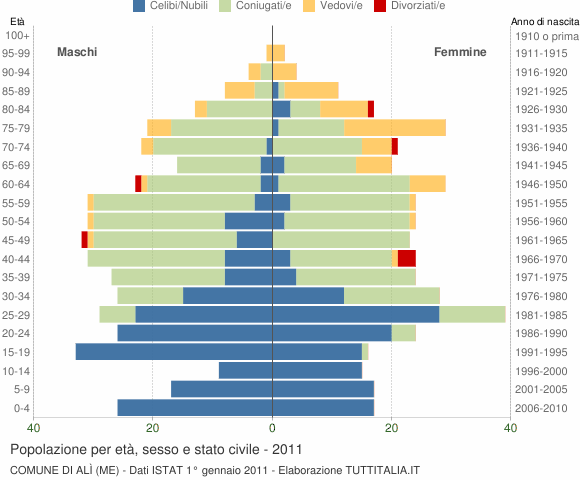 Grafico Popolazione per età, sesso e stato civile Comune di Alì (ME)