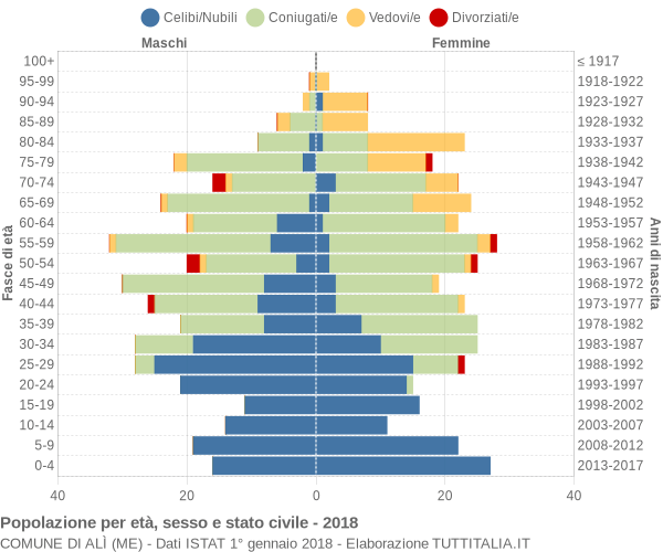 Grafico Popolazione per età, sesso e stato civile Comune di Alì (ME)