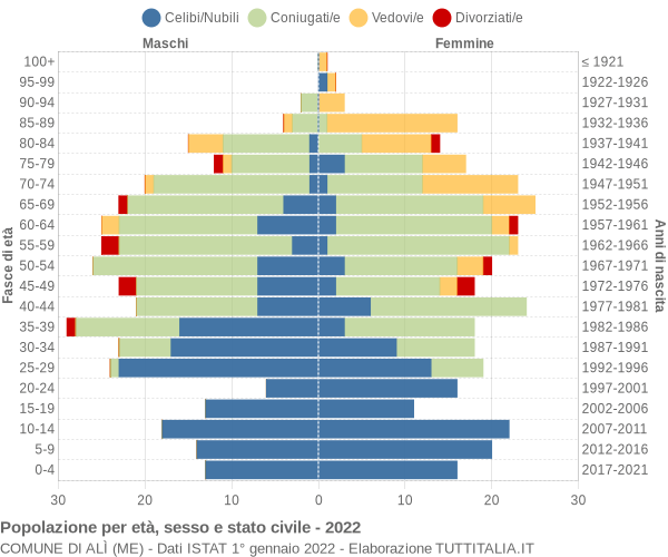 Grafico Popolazione per età, sesso e stato civile Comune di Alì (ME)