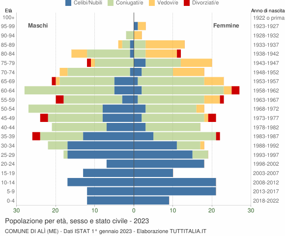 Grafico Popolazione per età, sesso e stato civile Comune di Alì (ME)