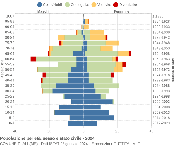 Grafico Popolazione per età, sesso e stato civile Comune di Alì (ME)