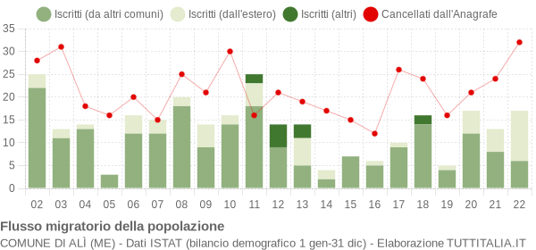 Flussi migratori della popolazione Comune di Alì (ME)