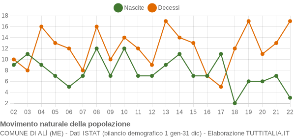 Grafico movimento naturale della popolazione Comune di Alì (ME)