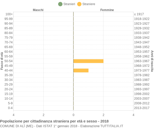 Grafico cittadini stranieri - Alì 2018