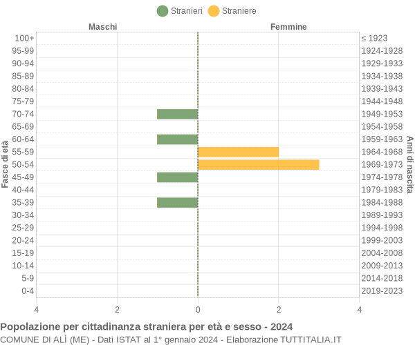 Grafico cittadini stranieri - Alì 2024