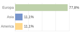 Cittadini stranieri per Continenti Comune di Alì (ME)