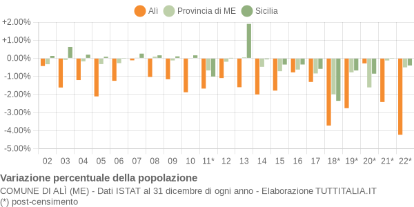 Variazione percentuale della popolazione Comune di Alì (ME)