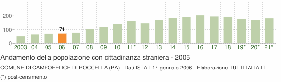 Grafico andamento popolazione stranieri Comune di Campofelice di Roccella (PA)