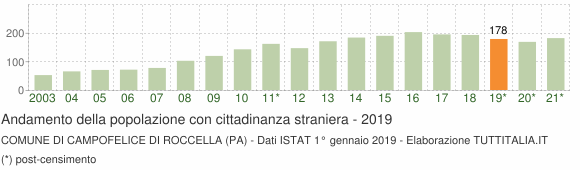 Grafico andamento popolazione stranieri Comune di Campofelice di Roccella (PA)