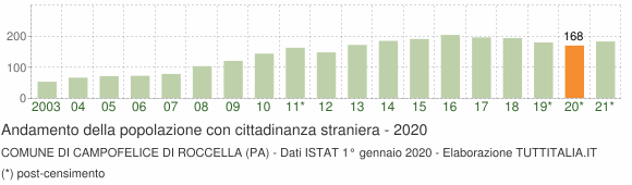 Grafico andamento popolazione stranieri Comune di Campofelice di Roccella (PA)