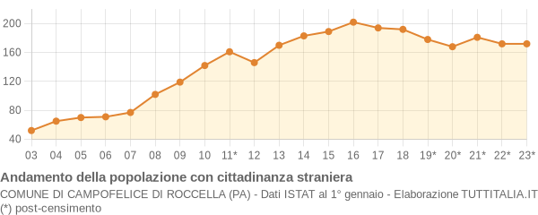 Andamento popolazione stranieri Comune di Campofelice di Roccella (PA)