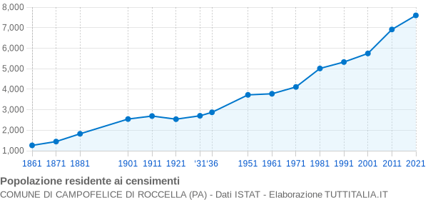 Grafico andamento storico popolazione Comune di Campofelice di Roccella (PA)