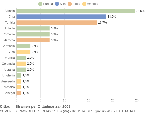 Grafico cittadinanza stranieri - Campofelice di Roccella 2008