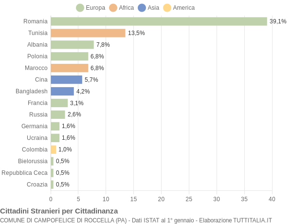 Grafico cittadinanza stranieri - Campofelice di Roccella 2018