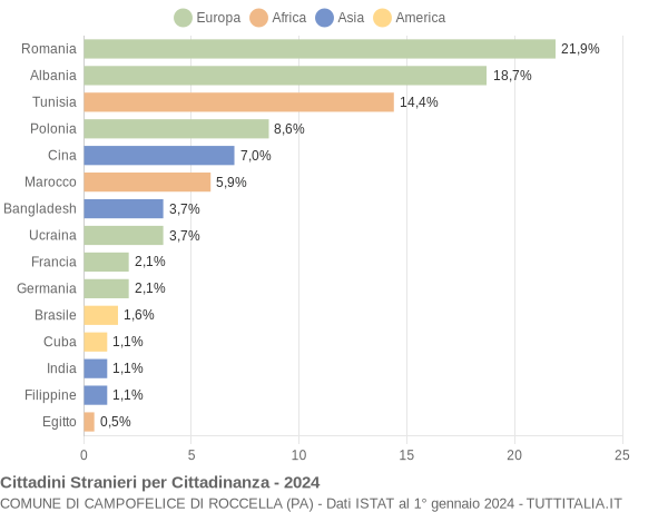 Grafico cittadinanza stranieri - Campofelice di Roccella 2024