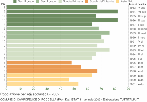 Grafico Popolazione in età scolastica - Campofelice di Roccella 2002