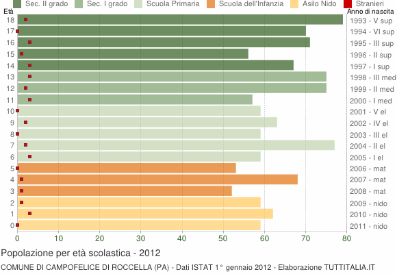 Grafico Popolazione in età scolastica - Campofelice di Roccella 2012
