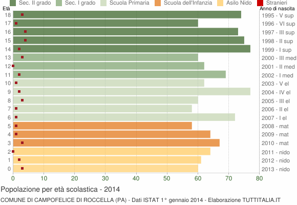 Grafico Popolazione in età scolastica - Campofelice di Roccella 2014