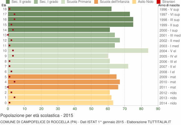 Grafico Popolazione in età scolastica - Campofelice di Roccella 2015