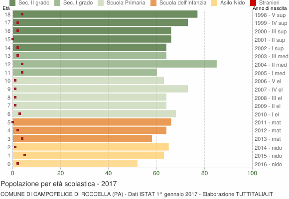 Grafico Popolazione in età scolastica - Campofelice di Roccella 2017