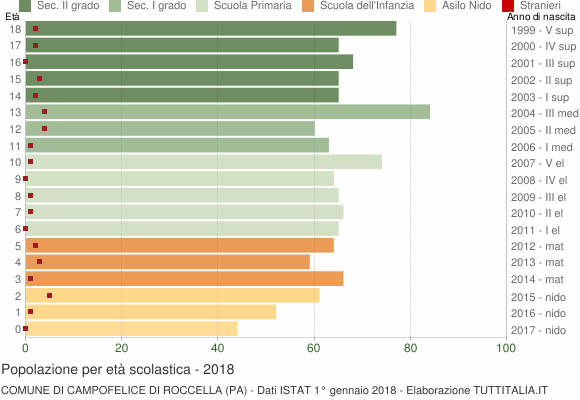 Grafico Popolazione in età scolastica - Campofelice di Roccella 2018