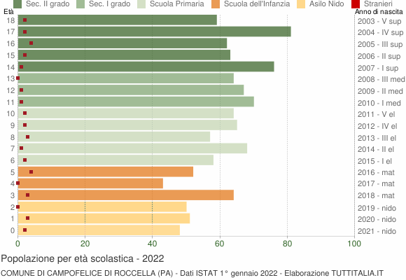 Grafico Popolazione in età scolastica - Campofelice di Roccella 2022