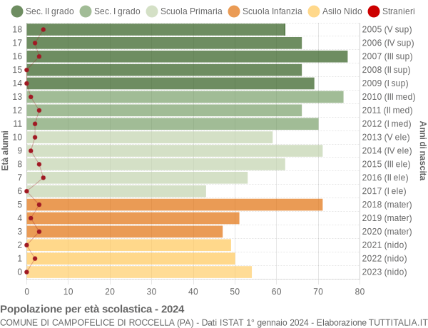 Grafico Popolazione in età scolastica - Campofelice di Roccella 2024